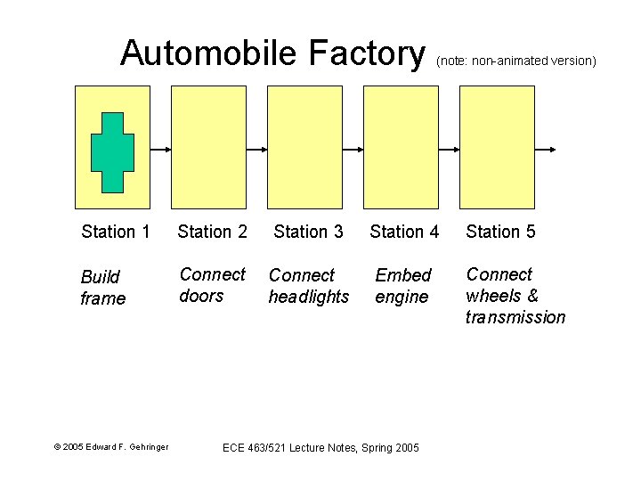 Automobile Factory (note: non-animated version) Station 1 Station 2 Station 3 Station 4 Station