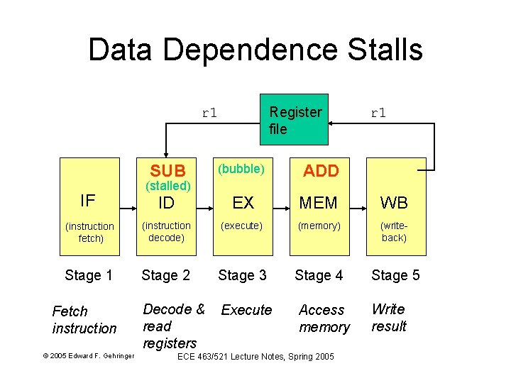 Data Dependence Stalls Register file r 1 SUB (bubble) ADD ID EX MEM WB