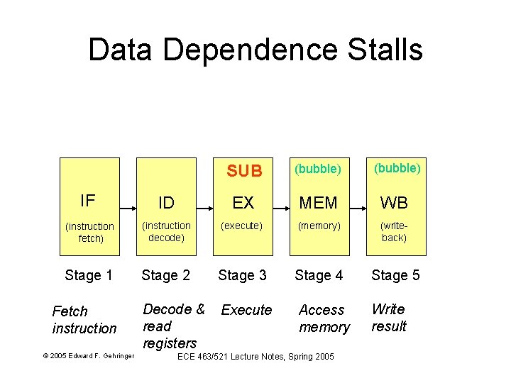 Data Dependence Stalls SUB (bubble) IF ID EX MEM WB (instruction fetch) (instruction decode)