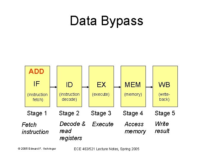 Data Bypass ADD IF ID EX MEM WB (instruction fetch) (instruction decode) (execute) (memory)