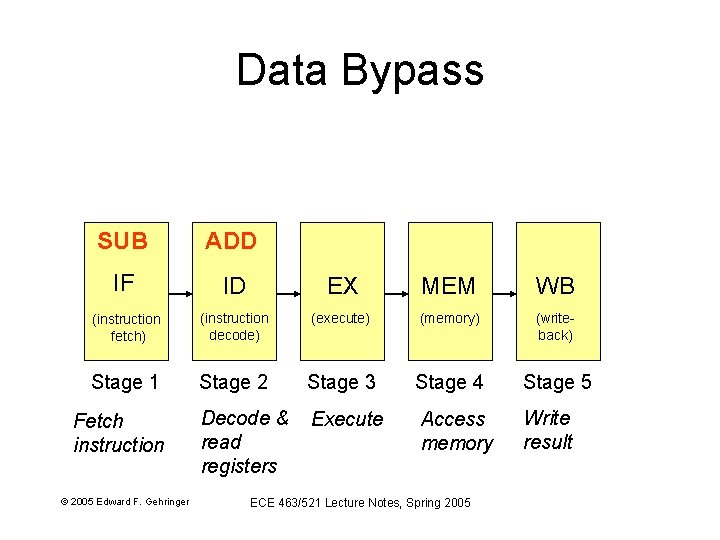 Data Bypass SUB ADD IF ID EX MEM WB (instruction fetch) (instruction decode) (execute)