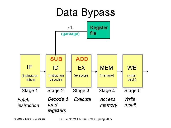 Data Bypass r 1 (garbage) Register file SUB ADD IF ID EX MEM WB