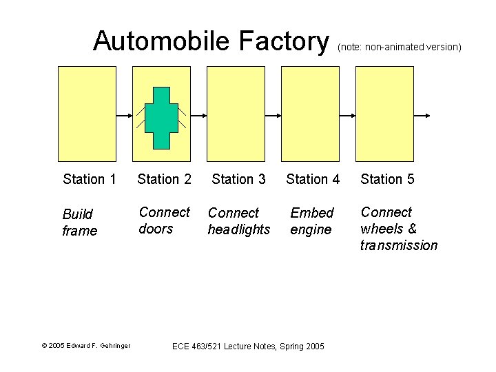 Automobile Factory (note: non-animated version) Station 1 Station 2 Station 3 Station 4 Station