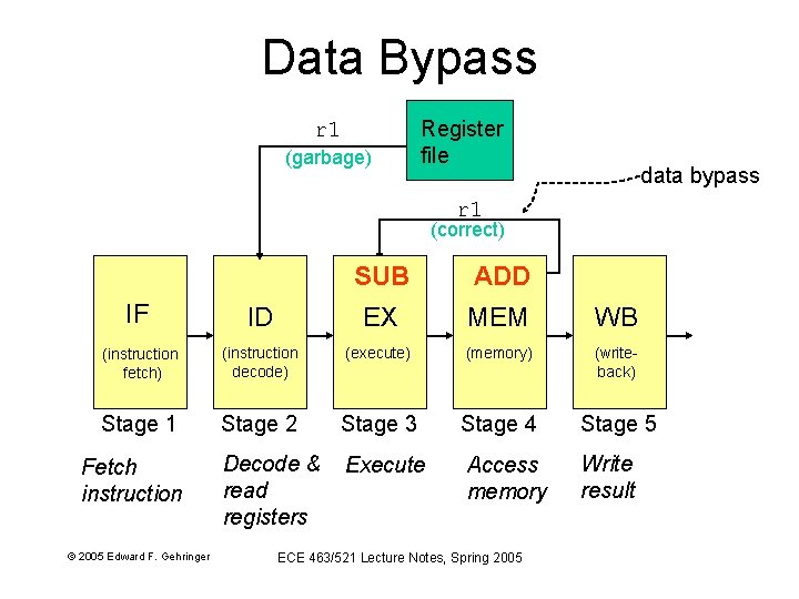 Data Bypass r 1 (garbage) Register file data bypass r 1 (correct) SUB ADD