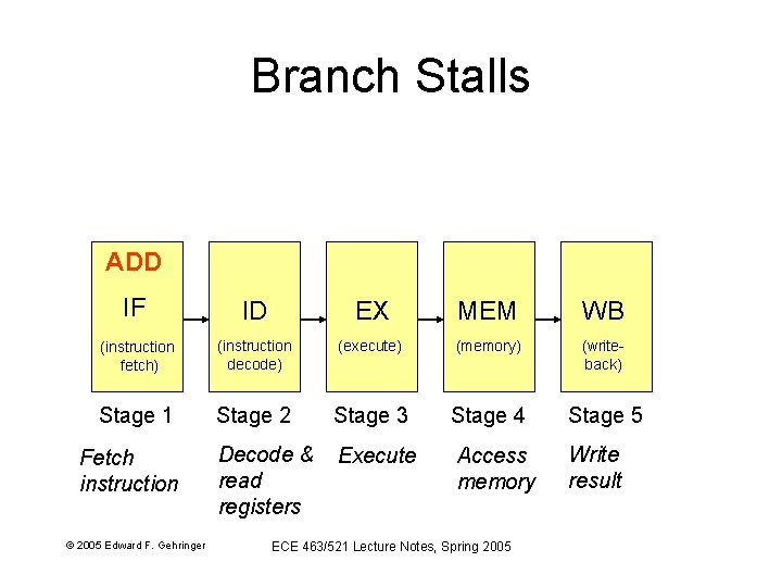 Branch Stalls ADD IF ID EX MEM WB (instruction fetch) (instruction decode) (execute) (memory)