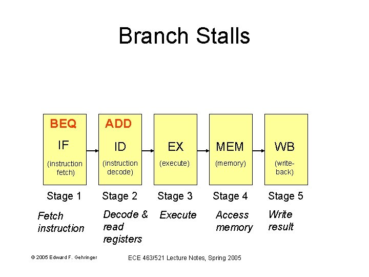 Branch Stalls BEQ ADD IF ID EX MEM WB (instruction fetch) (instruction decode) (execute)