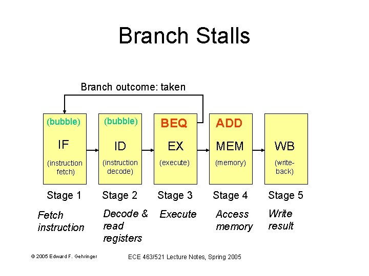 Branch Stalls Branch outcome: taken (bubble) BEQ ADD IF ID EX MEM WB (instruction