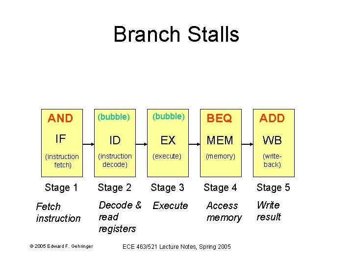 Branch Stalls AND (bubble) BEQ ADD IF ID EX MEM WB (instruction fetch) (instruction