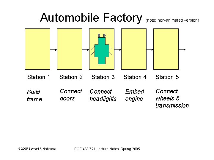 Automobile Factory (note: non-animated version) Station 1 Station 2 Station 3 Station 4 Station