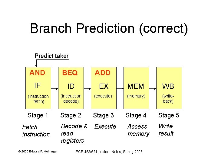 Branch Prediction (correct) Predict taken AND BEQ ADD IF ID EX MEM WB (instruction