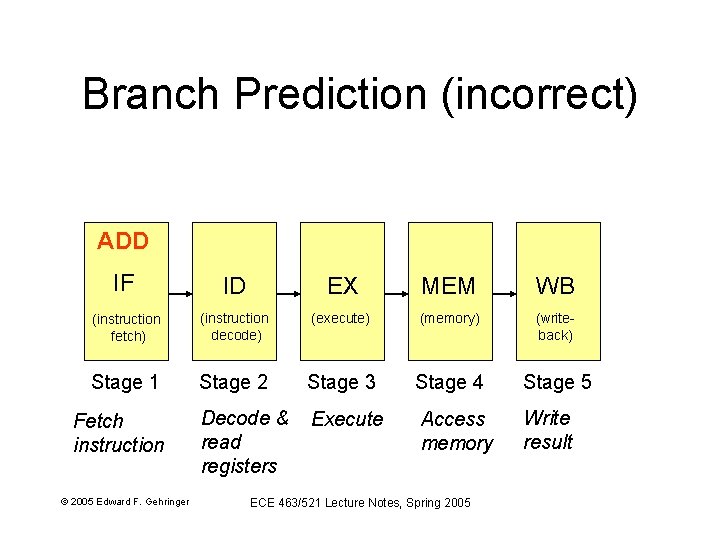 Branch Prediction (incorrect) ADD IF ID EX MEM WB (instruction fetch) (instruction decode) (execute)