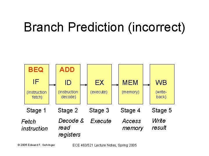 Branch Prediction (incorrect) BEQ ADD IF ID EX MEM WB (instruction fetch) (instruction decode)