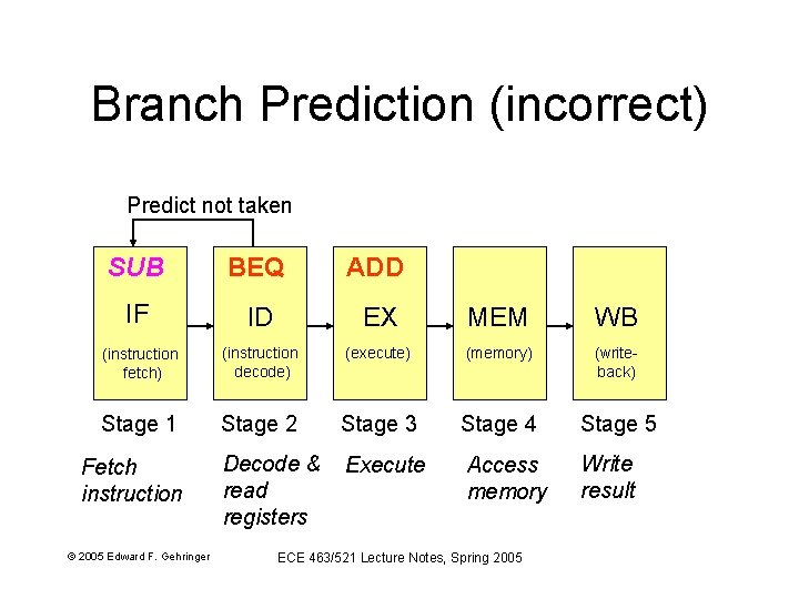 Branch Prediction (incorrect) Predict not taken SUB BEQ ADD IF ID EX MEM WB