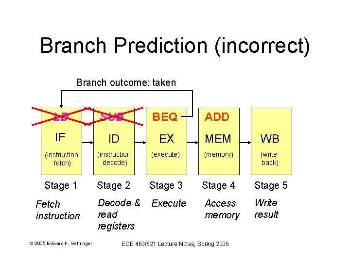 Branch Prediction (incorrect) Branch outcome: taken LD SUB BEQ ADD IF ID EX MEM