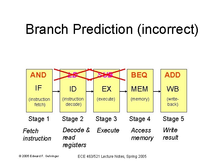 Branch Prediction (incorrect) AND LD SUB BEQ ADD IF ID EX MEM WB (instruction