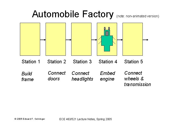 Automobile Factory (note: non-animated version) Station 1 Station 2 Station 3 Station 4 Station