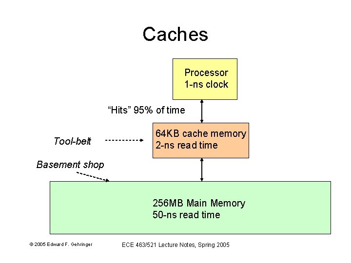 Caches Processor 1 -ns clock “Hits” 95% of time Tool-belt 64 KB cache memory