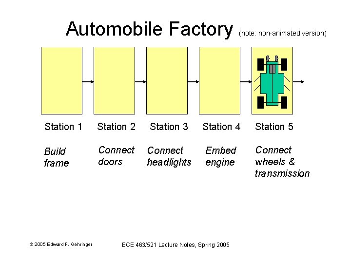 Automobile Factory (note: non-animated version) Station 1 Station 2 Station 3 Station 4 Station