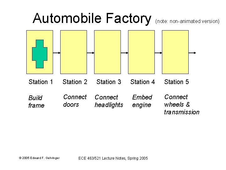 Automobile Factory (note: non-animated version) Station 1 Station 2 Station 3 Station 4 Station