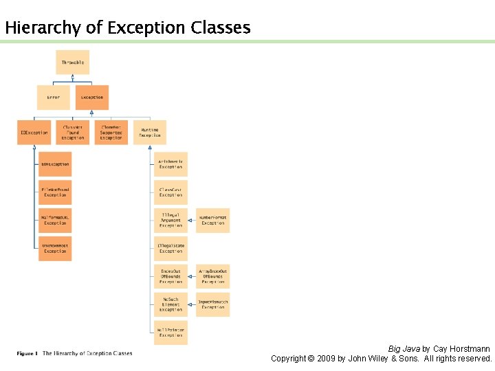 Hierarchy of Exception Classes Big Java by Cay Horstmann Copyright © 2009 by John