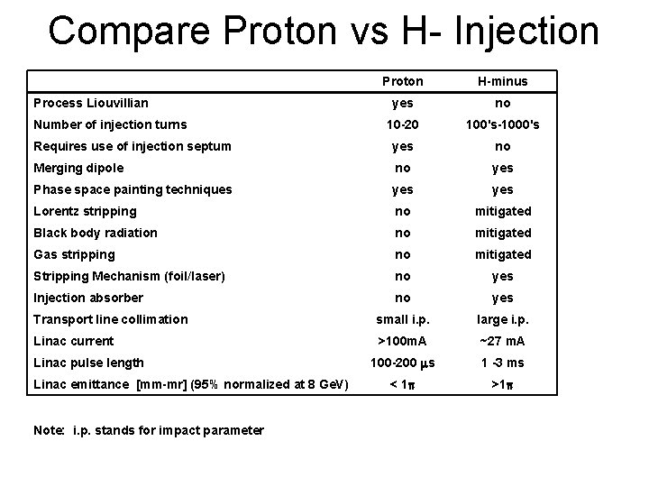 Multiturn proton injection into MIRR Multiturn proton injection