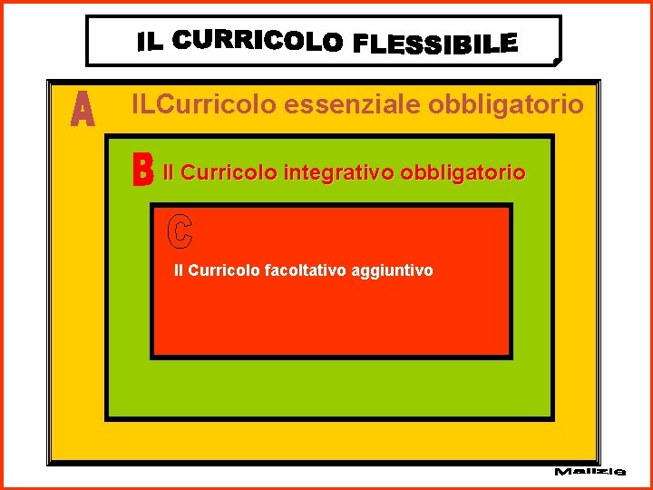 ILCurricolo essenziale obbligatorio Il Curricolo integrativo obbligatorio Il Curricolo facoltativo aggiuntivo 