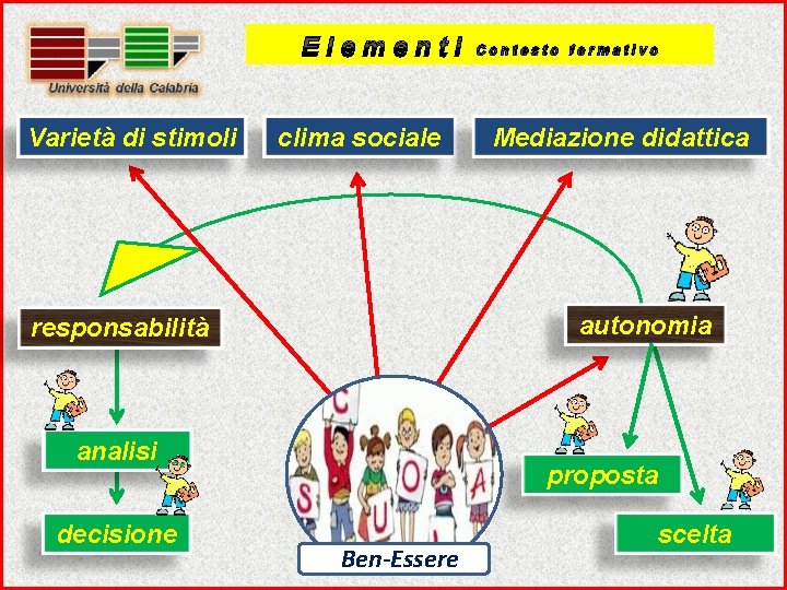 Elementi Varietà di stimoli clima sociale Mediazione didattica autonomia responsabilità analisi decisione Contesto formativo