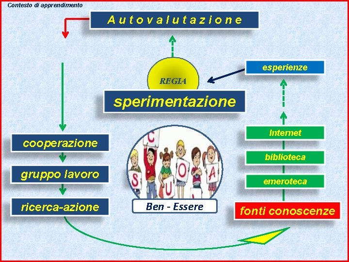 Contesto di apprendimento Autovalutazione esperienze REGIA sperimentazione Internet cooperazione biblioteca gruppo lavoro progettazione ricerca-azione