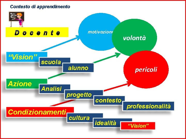 Contesto di apprendimento D o c e n t e “Vision” Azione scuola Analisi