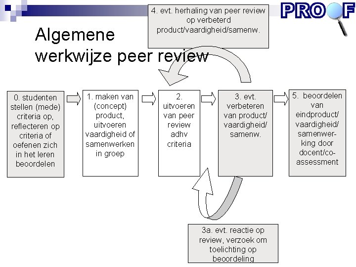 4. evt. herhaling van peer review op verbeterd product/vaardigheid/samenw. Algemene werkwijze peer review 0.