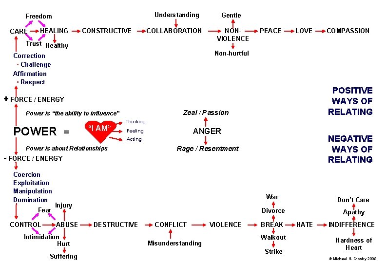 Understanding Freedom CARE HEALING CONSTRUCTIVE COLLABORATION Trust Healthy Gentle NONVIOLENCE PEACE LOVE Non-hurtful Correction