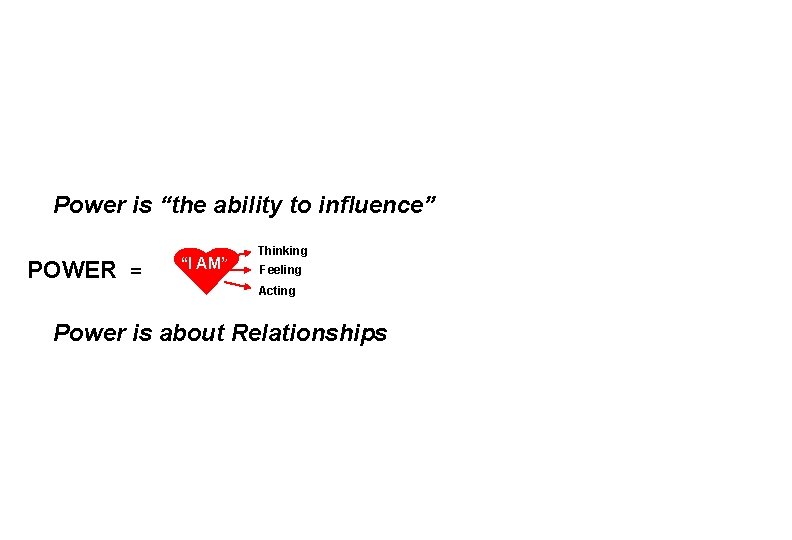 Power is “the ability to influence” POWER = “I AM” Thinking Feeling Acting Power