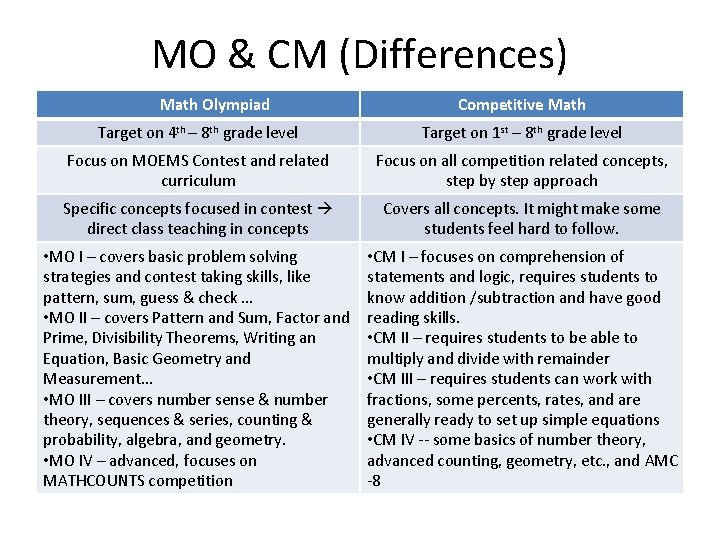 MO & CM (Differences) Math Olympiad Competitive Math Target on 4 th – 8