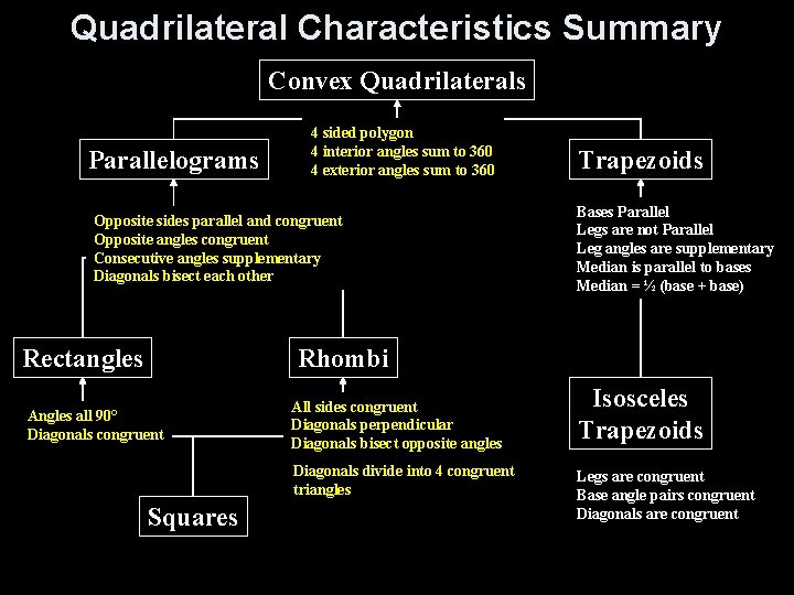 Quadrilateral Characteristics Summary Convex Quadrilaterals Parallelograms 4 sided polygon 4 interior angles sum to