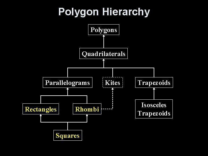 Polygon Hierarchy Polygons Quadrilaterals Parallelograms Rectangles Rhombi Squares Kites Trapezoids Isosceles Trapezoids 