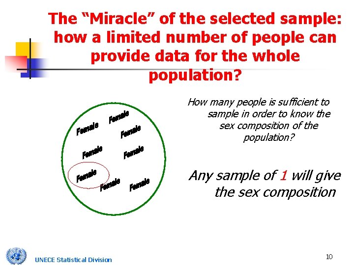 The “Miracle” of the selected sample: how a limited number of people can provide