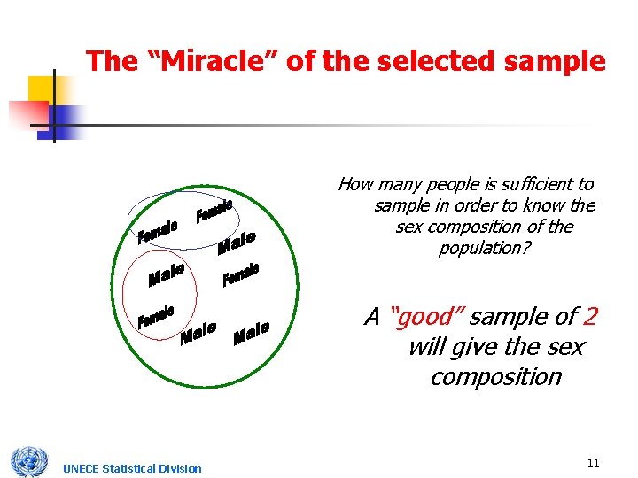 The “Miracle” of the selected sample How many people is sufficient to sample in