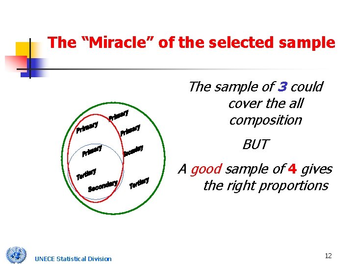 The “Miracle” of the selected sample The sample of 3 could cover the all