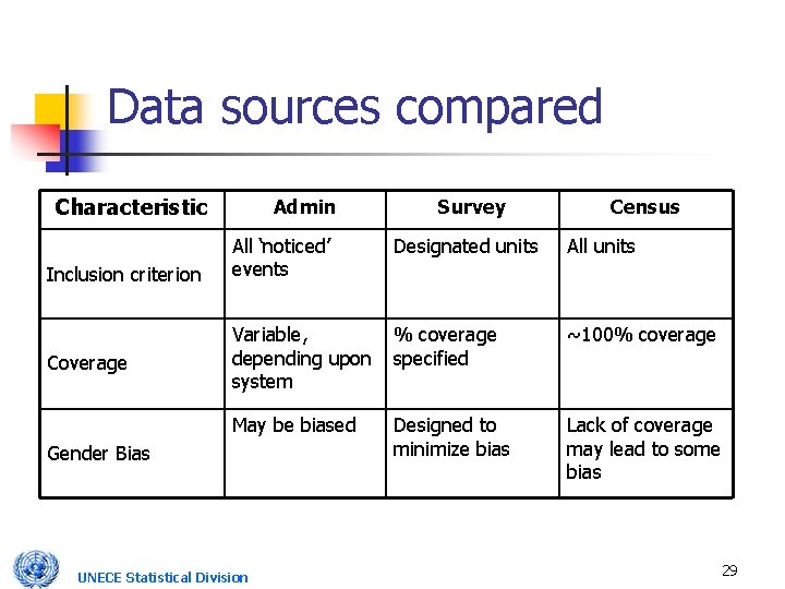 Data sources compared Characteristic Inclusion criterion Coverage Admin Survey Census All ‘noticed’ events Designated