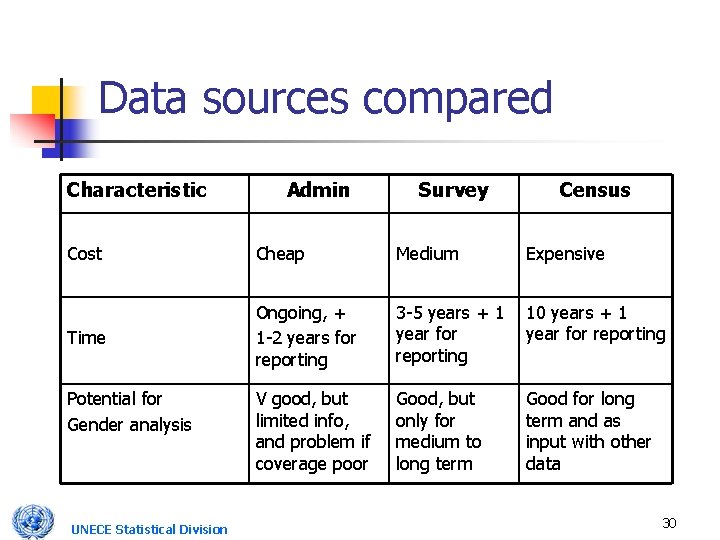 Data sources compared Characteristic Admin Survey Census Cost Cheap Medium Expensive Time Ongoing, +