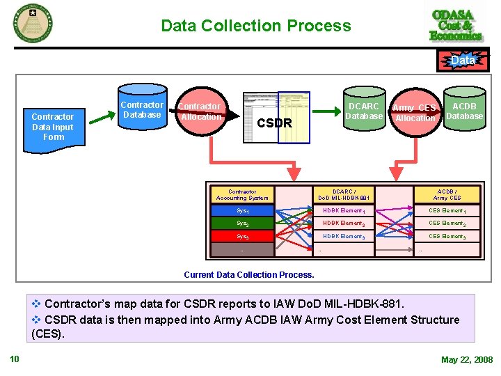 Data Collection Process Data Contractor Data Input Form Contractor Database Contractor Allocation DCARC Database Data Collection Process Data Contractor Data Input Form Contractor Database Contractor Allocation DCARC Database