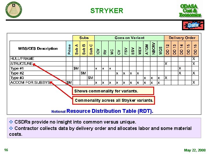 STRYKER Data Shows commonality for variants. Commonality across all Stryker variants. Notional Resource Distribution STRYKER Data Shows commonality for variants. Commonality across all Stryker variants. Notional Resource Distribution