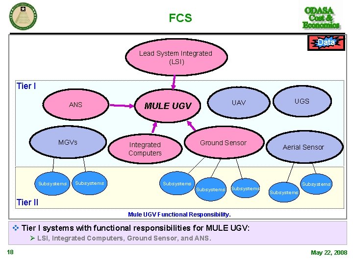 FCS Data Lead System Integrated (LSI) Tier I ANS MGVs Subsystems UAV MULE UGV FCS Data Lead System Integrated (LSI) Tier I ANS MGVs Subsystems UAV MULE UGV