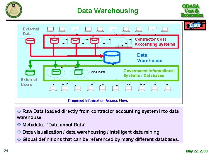 Data Warehousing Data External Data Contractor Cost Accounting Systems Data Information Warehouse Delivery System Data Warehousing Data External Data Contractor Cost Accounting Systems Data Information Warehouse Delivery System