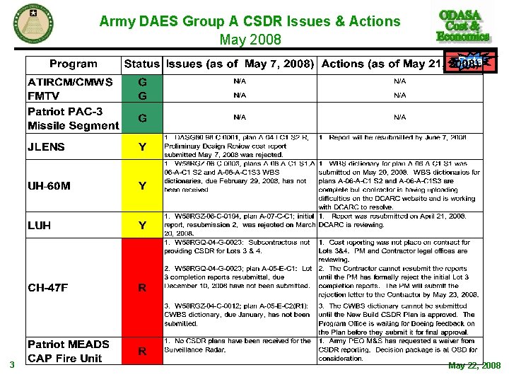Army DAES Group A CSDR Issues & Actions May 2008 Data 3 May 22, Army DAES Group A CSDR Issues & Actions May 2008 Data 3 May 22,