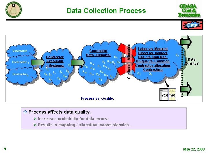 Data Collection Process Contractor Data / Reports: R 3 Contractor 1 Contractor 2 Contractor Data Collection Process Contractor Data / Reports: R 3 Contractor 1 Contractor 2 Contractor