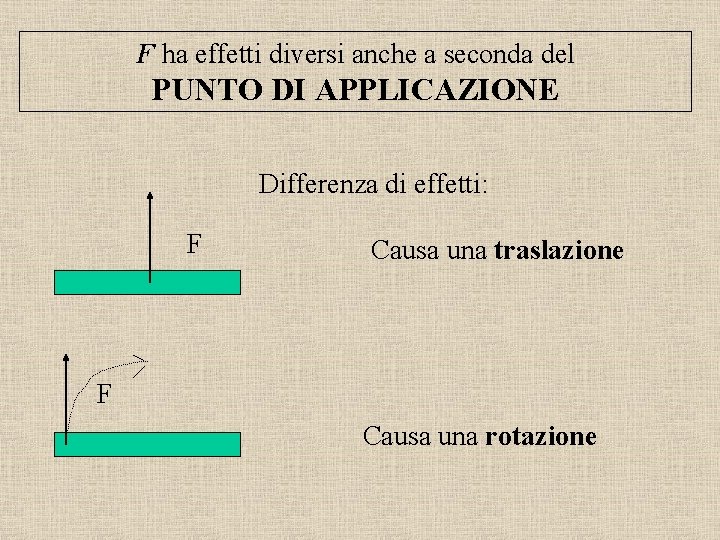 F ha effetti diversi anche a seconda del PUNTO DI APPLICAZIONE Differenza di effetti: