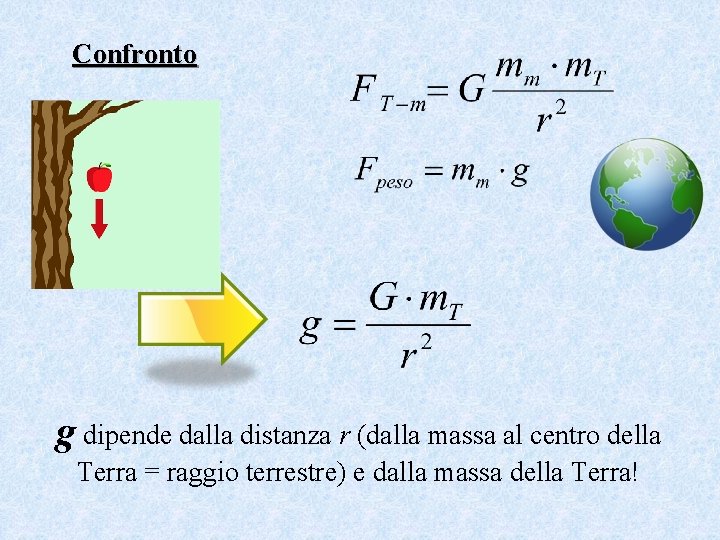 Confronto g dipende dalla distanza r (dalla massa al centro della Terra = raggio