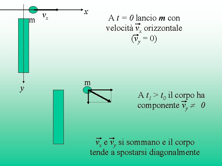 m y vx x A t = 0 lancio m con velocità vx orizzontale