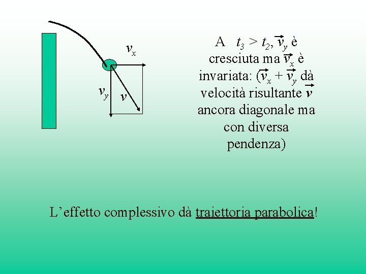 vx vy v A t 3 > t 2, vy è cresciuta ma vx